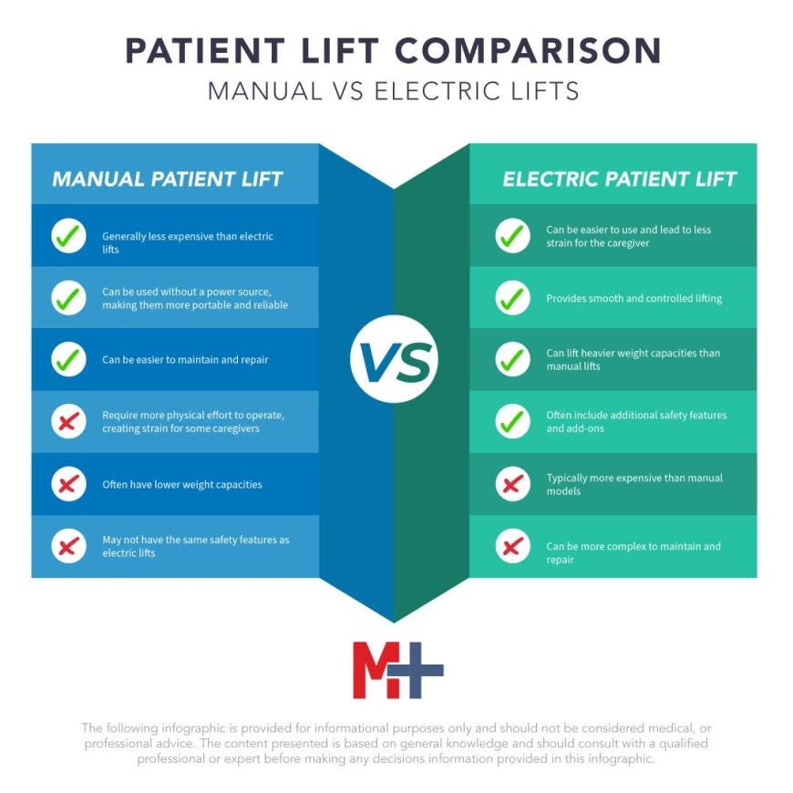 side-by-side comparison of manual vs electric lifts